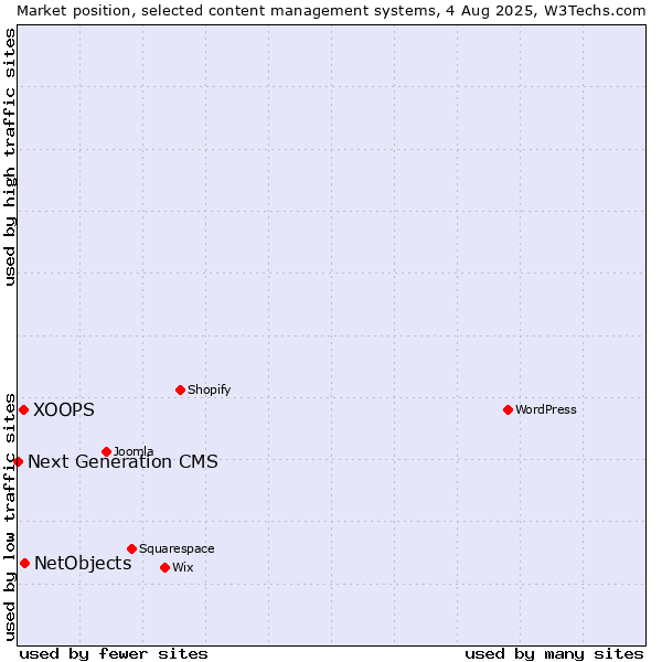 Market position of NetObjects vs. XOOPS vs. Next Generation CMS