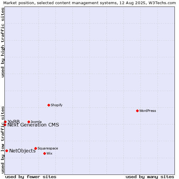 Market position of NetObjects vs. YaBB vs. Next Generation CMS