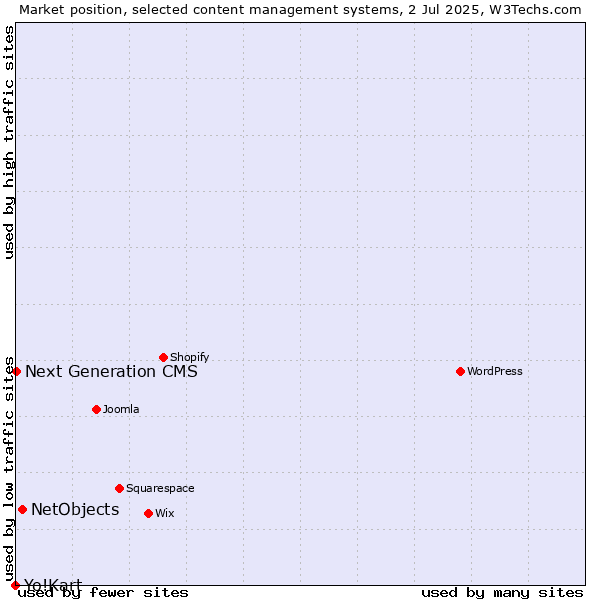 Market position of NetObjects vs. Next Generation CMS vs. Yo!Kart