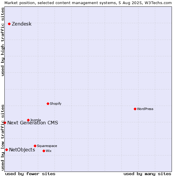 Market position of Zendesk vs. NetObjects vs. Next Generation CMS