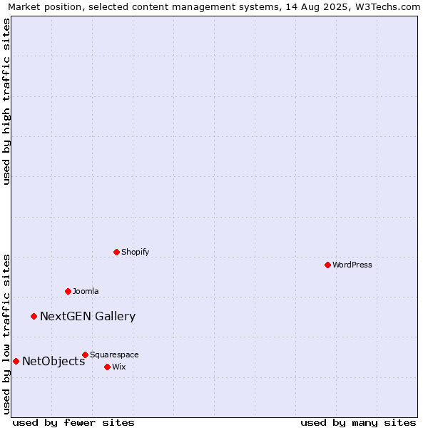 Market position of NextGEN Gallery vs. NetObjects