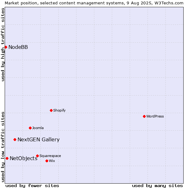 Market position of NextGEN Gallery vs. NetObjects vs. NodeBB