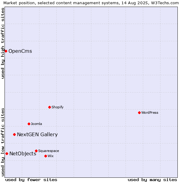 Market position of NextGEN Gallery vs. NetObjects vs. OpenCms