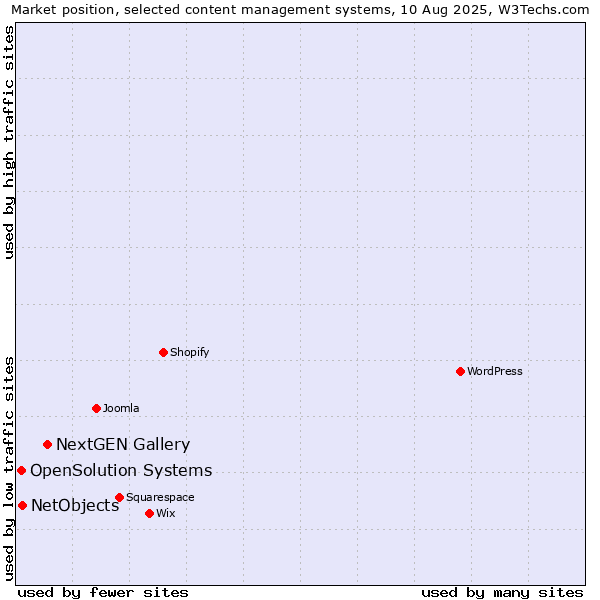 Market position of NextGEN Gallery vs. NetObjects vs. OpenSolution Systems
