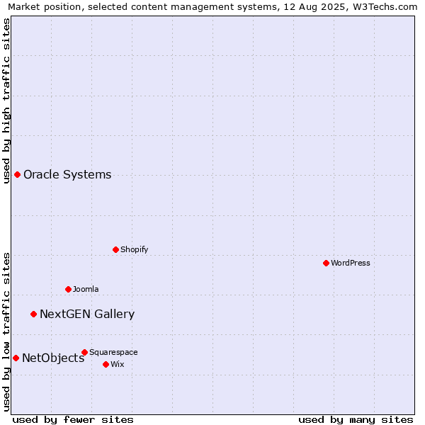 Market position of NextGEN Gallery vs. Oracle Systems vs. NetObjects