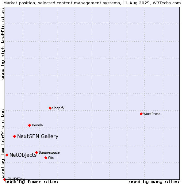 Market position of NextGEN Gallery vs. NetObjects vs. PHPFox
