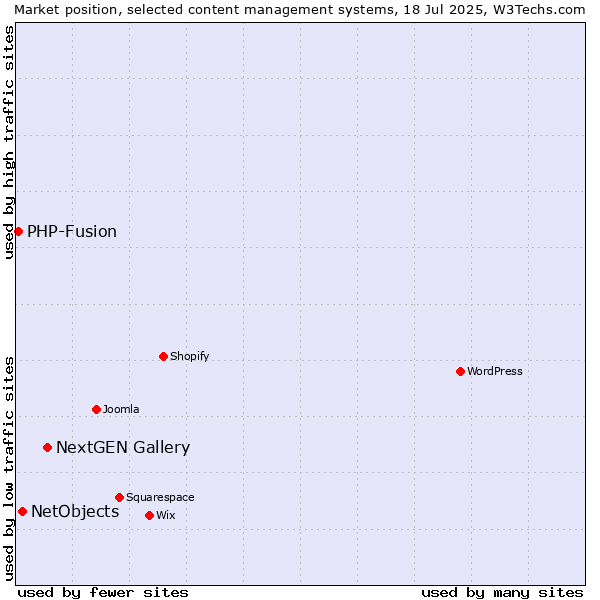 Market position of NextGEN Gallery vs. NetObjects vs. PHP-Fusion