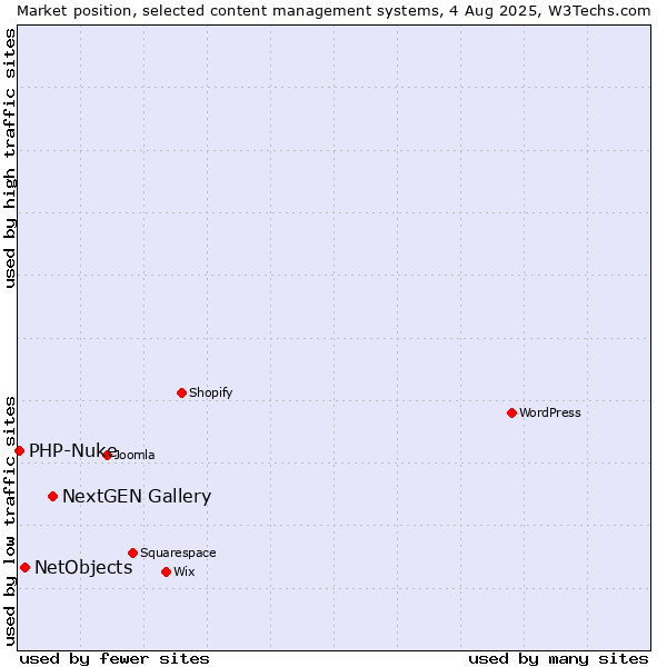 Market position of NextGEN Gallery vs. NetObjects vs. PHP-Nuke
