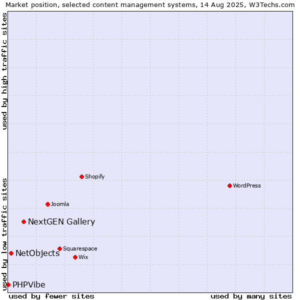 Market position of NextGEN Gallery vs. NetObjects vs. PHPVibe
