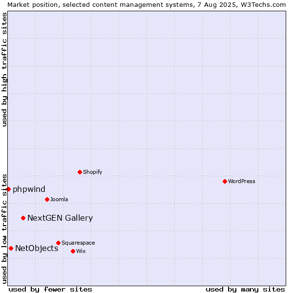 Market position of NextGEN Gallery vs. NetObjects vs. phpwind