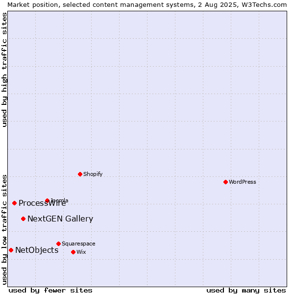 Market position of NextGEN Gallery vs. ProcessWire vs. NetObjects