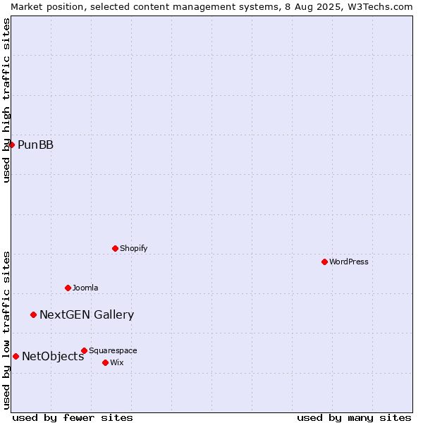 Market position of NextGEN Gallery vs. NetObjects vs. PunBB