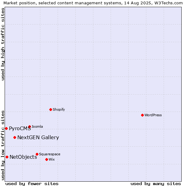 Market position of NextGEN Gallery vs. NetObjects vs. PyroCMS