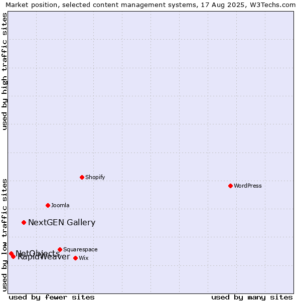 Market position of NextGEN Gallery vs. RapidWeaver vs. NetObjects