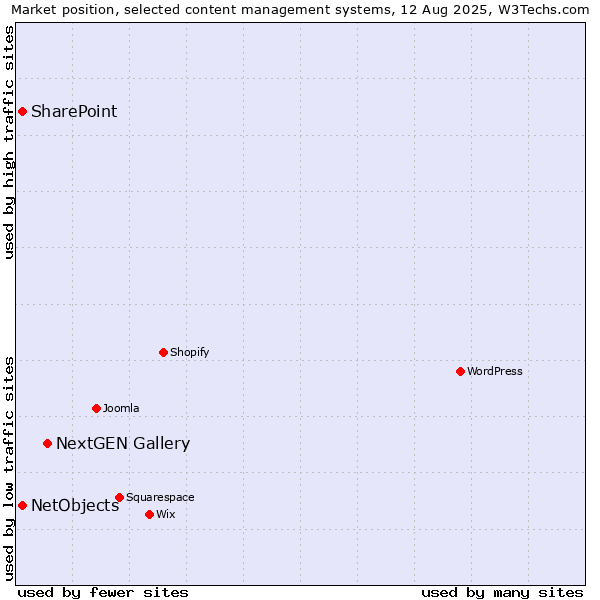 Market position of NextGEN Gallery vs. SharePoint vs. NetObjects