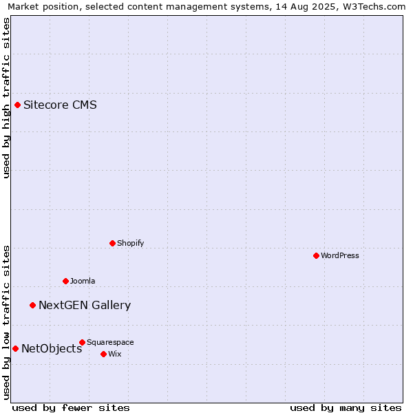 Market position of NextGEN Gallery vs. Sitecore CMS vs. NetObjects