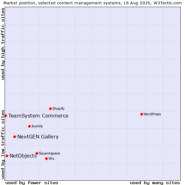 Market position of NextGEN Gallery vs. NetObjects vs. TeamSystem Commerce