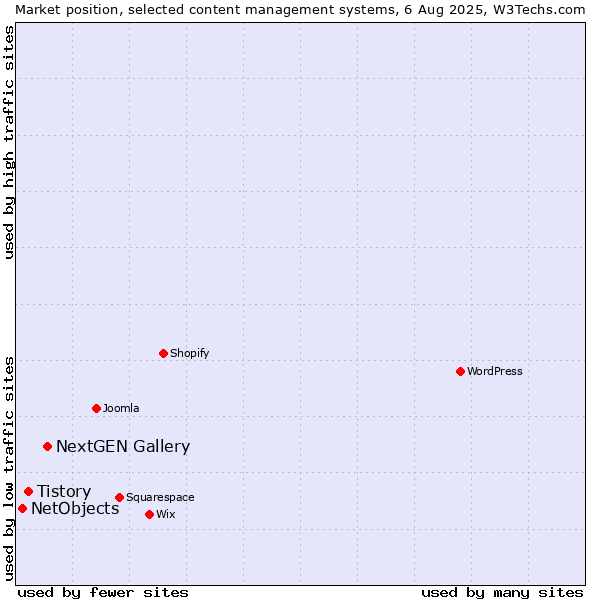 Market position of NextGEN Gallery vs. Tistory vs. NetObjects