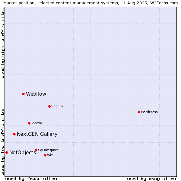 Market position of Webflow vs. NextGEN Gallery vs. NetObjects