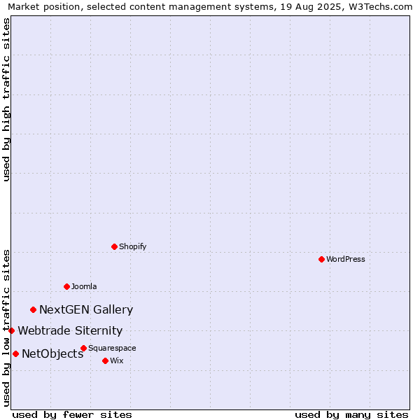 Market position of NextGEN Gallery vs. NetObjects vs. Webtrade Siternity