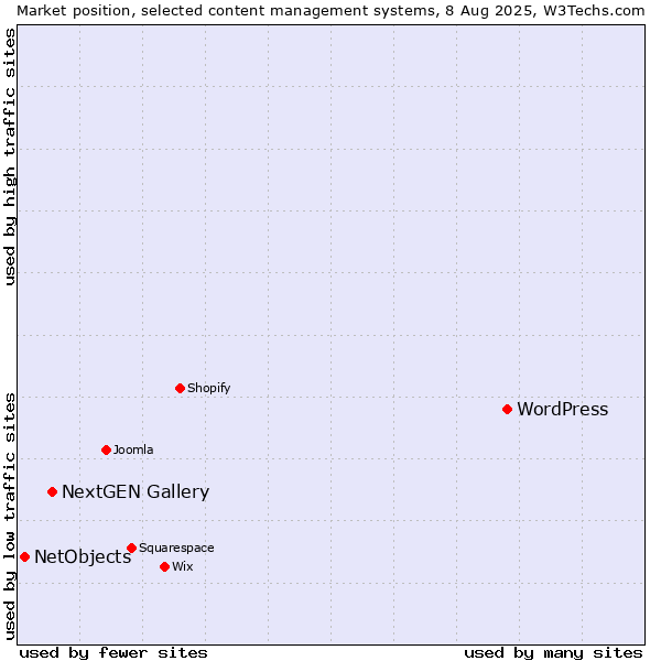 Market position of WordPress vs. NextGEN Gallery vs. NetObjects