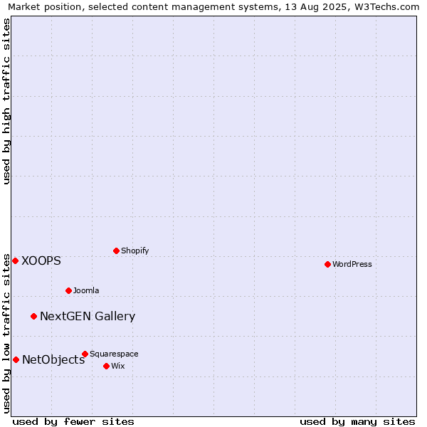 Market position of NextGEN Gallery vs. NetObjects vs. XOOPS