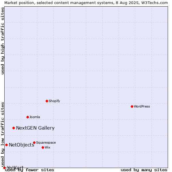 Market position of NextGEN Gallery vs. NetObjects vs. Yo!Kart