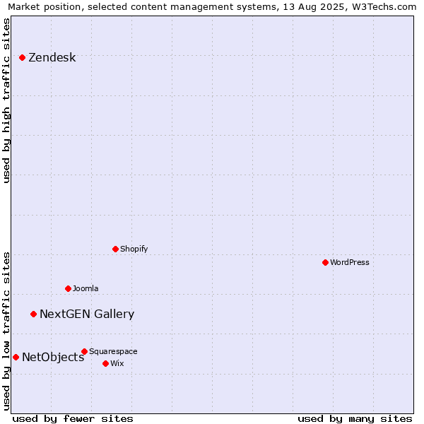 Market position of NextGEN Gallery vs. Zendesk vs. NetObjects