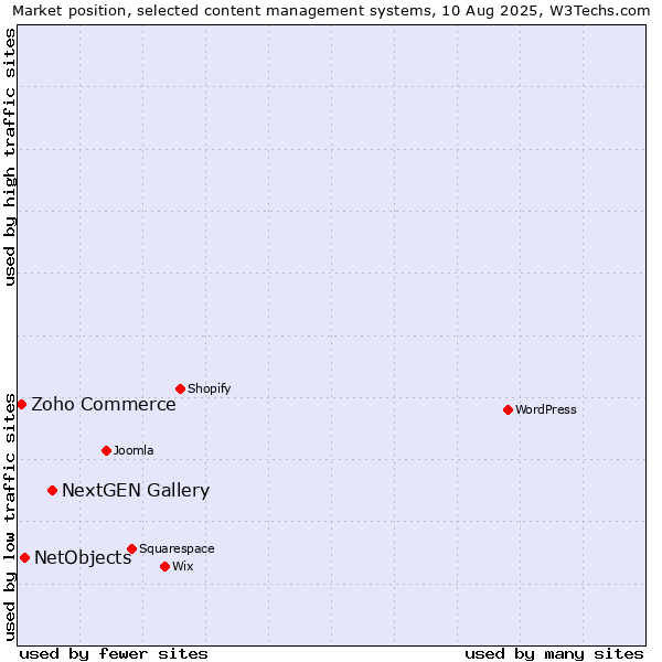 Market position of NextGEN Gallery vs. NetObjects vs. Zoho Commerce