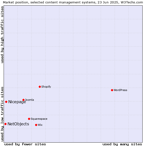 Market position of Nicepage vs. NetObjects