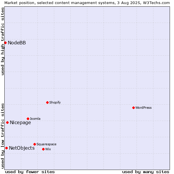 Market position of Nicepage vs. NetObjects vs. NodeBB