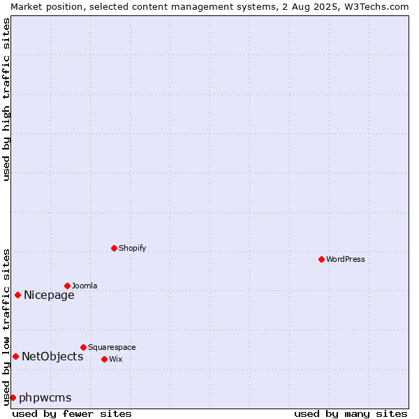 Market position of Nicepage vs. NetObjects vs. phpwcms