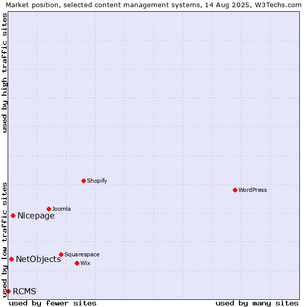 Market position of Nicepage vs. NetObjects vs. RCMS