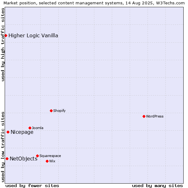 Market position of Nicepage vs. NetObjects vs. Higher Logic Vanilla