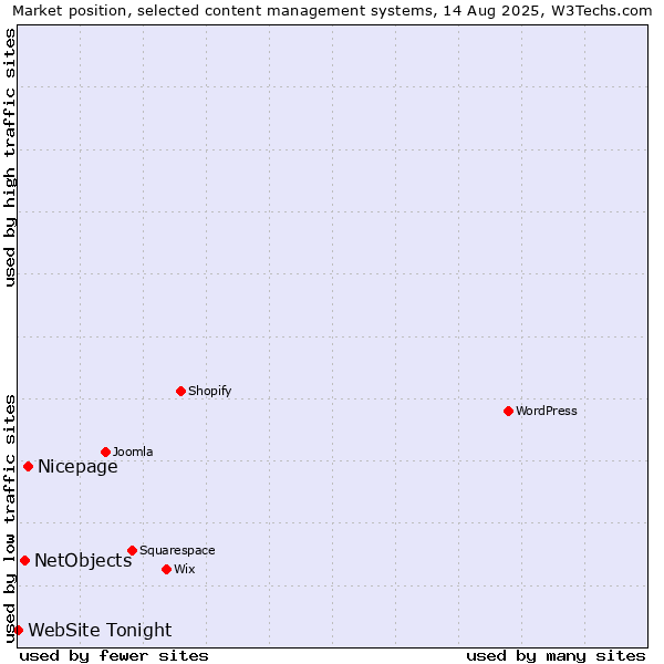 Market position of Nicepage vs. NetObjects vs. WebSite Tonight