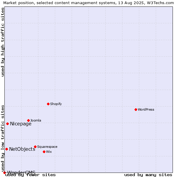 Market position of Nicepage vs. NetObjects vs. WonderCMS