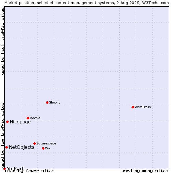 Market position of Nicepage vs. NetObjects vs. Yo!Kart