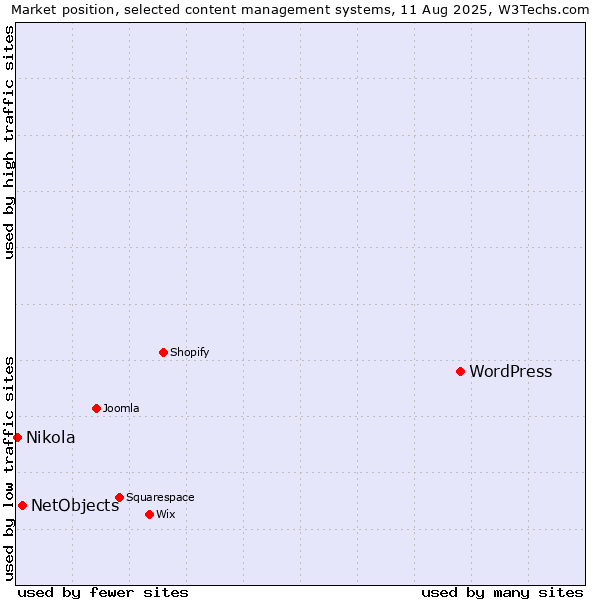 Market position of WordPress vs. NetObjects vs. Nikola