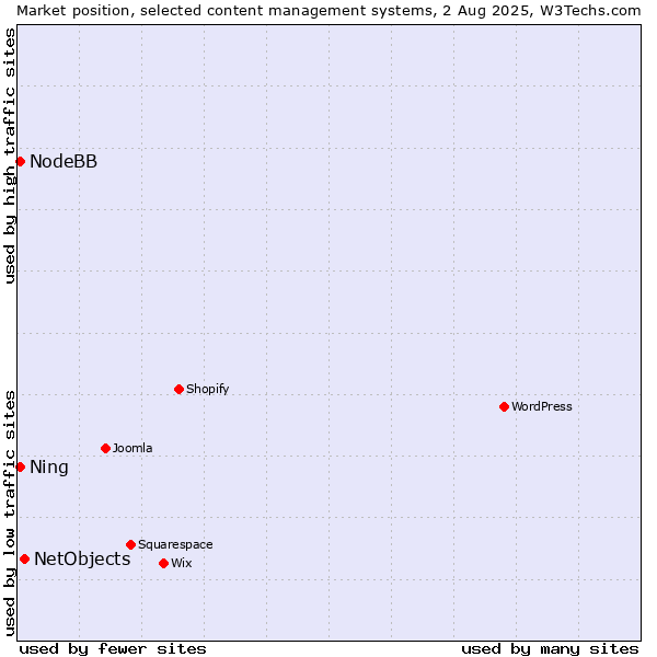 Market position of NetObjects vs. NodeBB vs. Ning