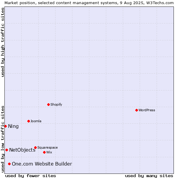 Market position of One.com Website Builder vs. NetObjects vs. Ning