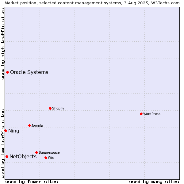 Market position of Oracle Systems vs. NetObjects vs. Ning