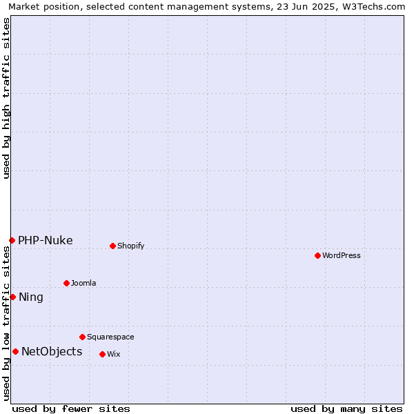 Market position of NetObjects vs. Ning vs. PHP-Nuke