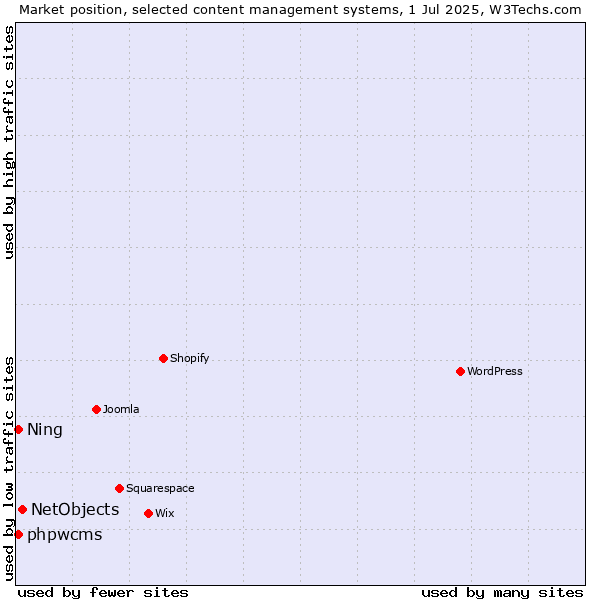Market position of NetObjects vs. phpwcms vs. Ning
