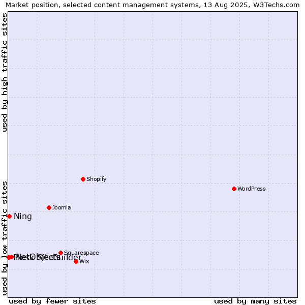 Market position of NetObjects vs. Ning vs. Plesk SiteBuilder