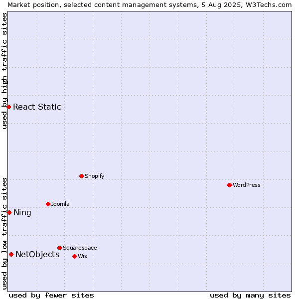 Market position of NetObjects vs. Ning vs. React Static