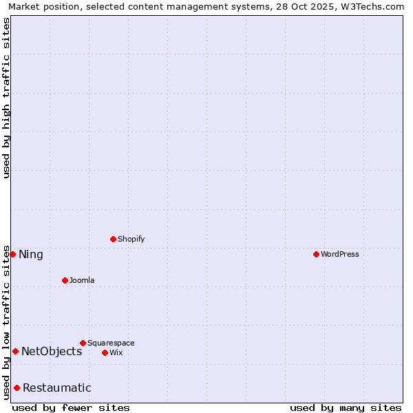 Market position of Restaumatic vs. NetObjects vs. Ning