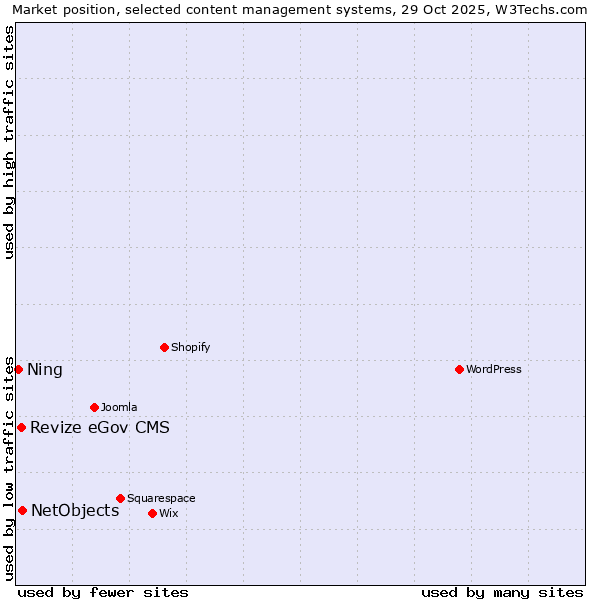 Market position of NetObjects vs. Revize eGov CMS vs. Ning