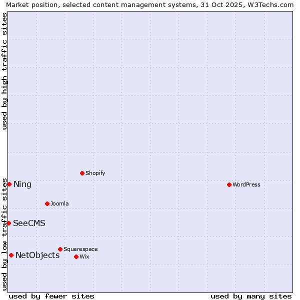 Market position of NetObjects vs. Ning vs. SeeCMS