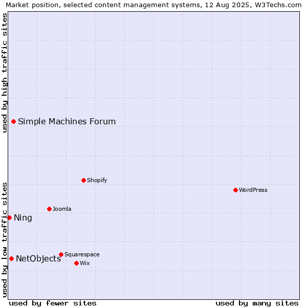Market position of Simple Machines Forum vs. NetObjects vs. Ning