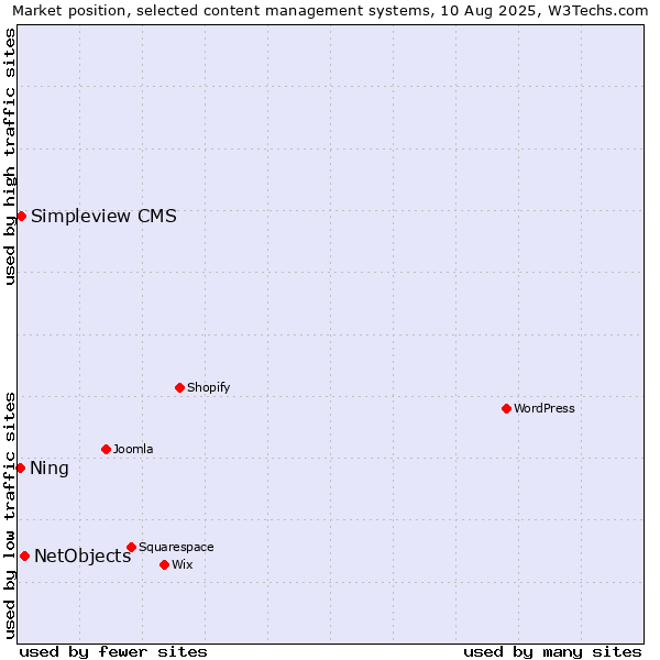 Market position of NetObjects vs. Simpleview CMS vs. Ning